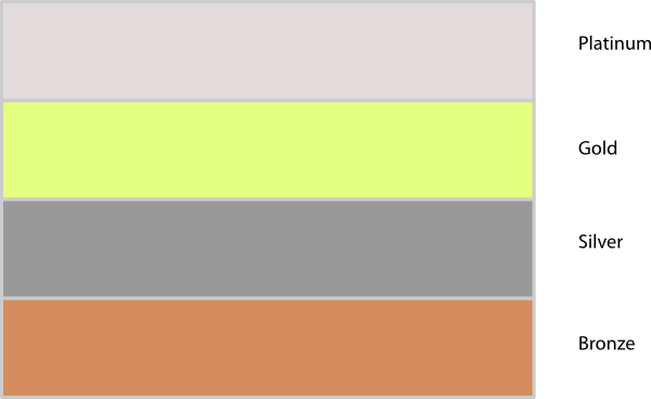 An example set of service levels.