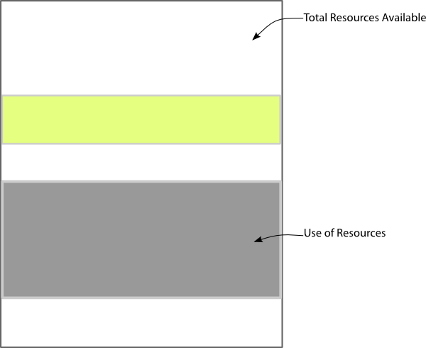 Use of resources in mostly empty system.