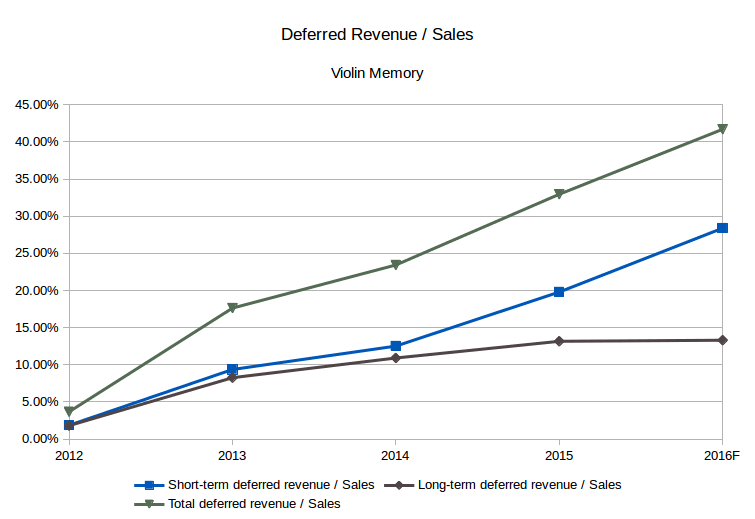 Violin Memory deferred revenue / Sales (Source: SEC filings, eigenmagic analysis)