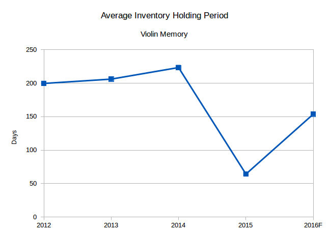 Violin Memory inventory holding period (Source: SEC filings, eigenmagic analysis)