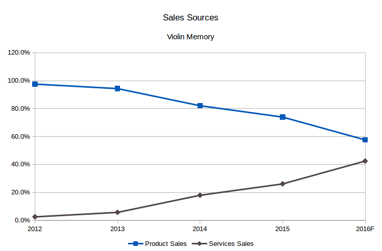 Violin Memory Sales Sources (Source: SEC filings, eigenmagic analysis)