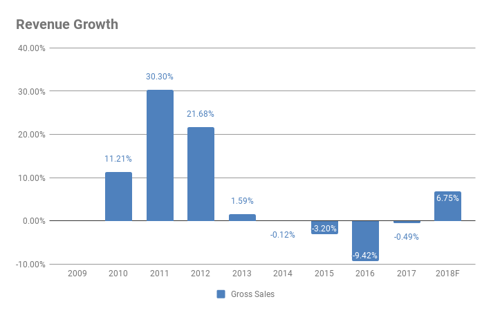 Pro-forma NetApp Revenue Growth 2010-2017 (Source: SEC filings and eigenmagic analysis)