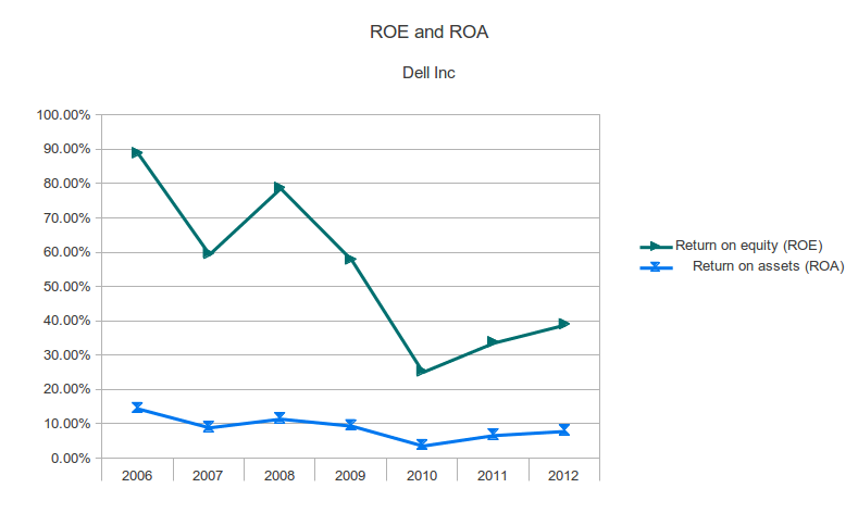 dell world 2012 review and analysis eigenmagic pricewaterhousecoopers big 5 accounting firms interest income in statement