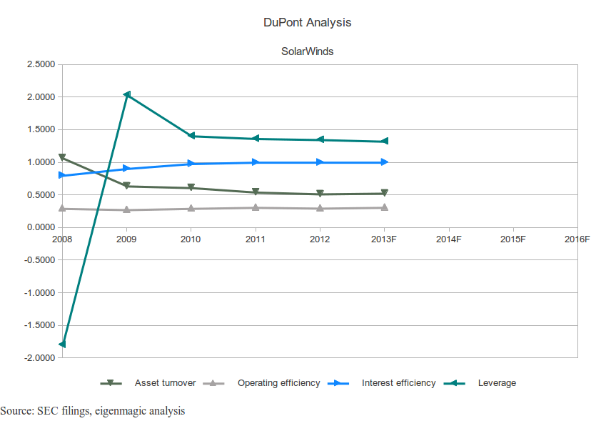 Solarwinds Stock Price Chart