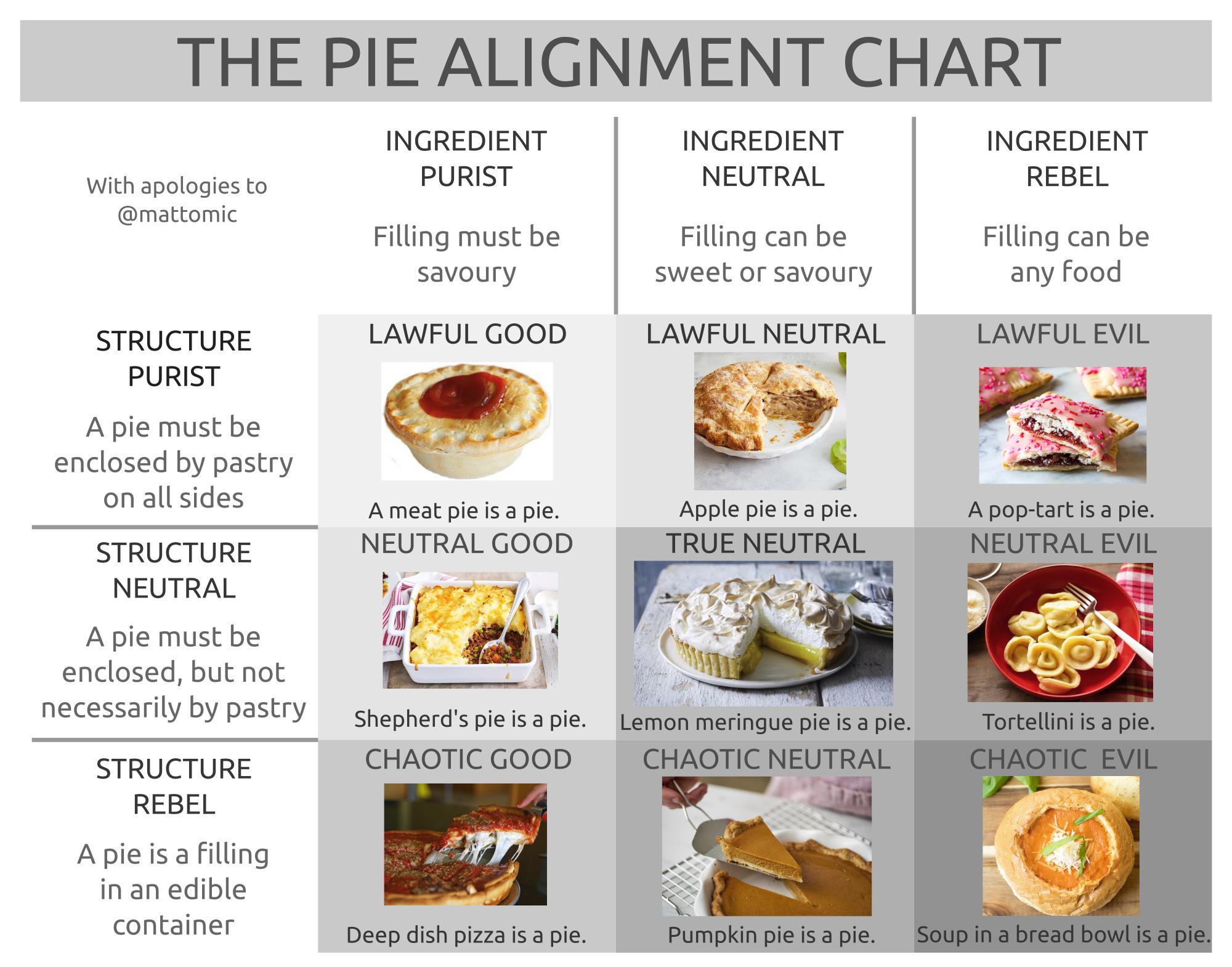 The Pie Alignment Chart - eigenmagic.