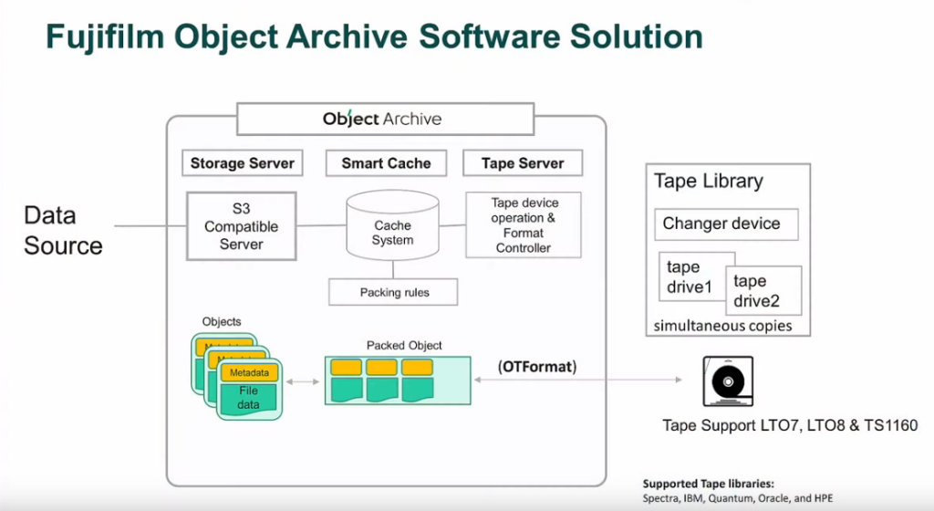 The Fujifilm Object Archive system architecture.